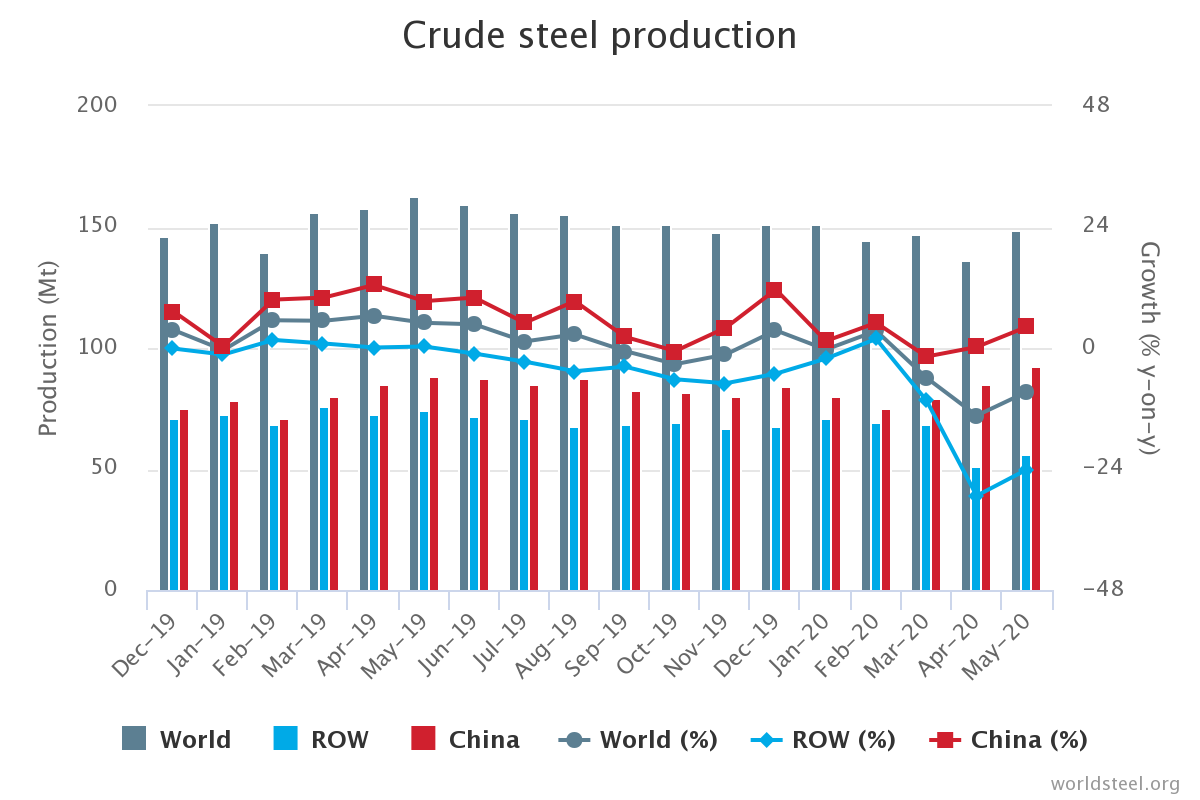 May 2020 crude steel production marketSTEEL international